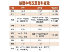 西安中考改革：化學(xué)、生物、地理“下線”，體育成“主科級